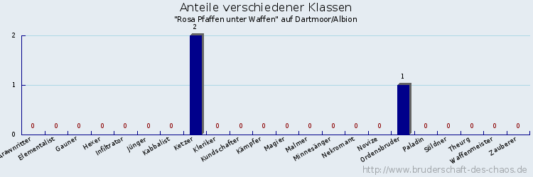 Anteile verschiedener Klassen