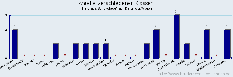 Anteile verschiedener Klassen