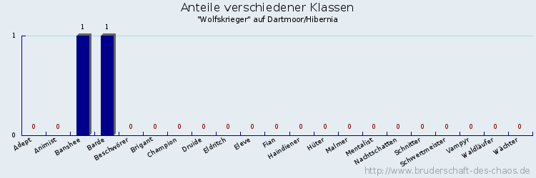 Anteile verschiedener Klassen