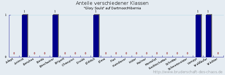 Anteile verschiedener Klassen