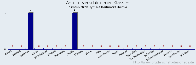 Anteile verschiedener Klassen