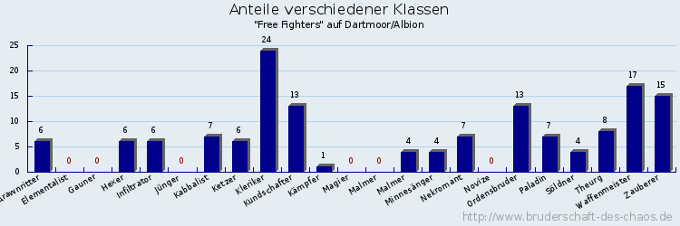 Anteile verschiedener Klassen