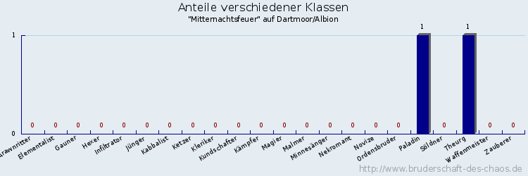 Anteile verschiedener Klassen