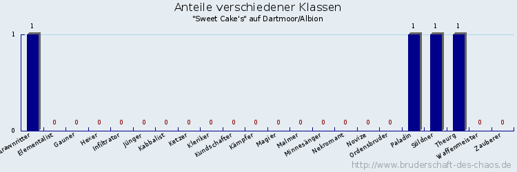 Anteile verschiedener Klassen