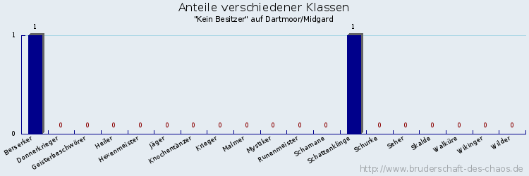 Anteile verschiedener Klassen