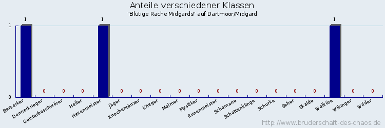 Anteile verschiedener Klassen