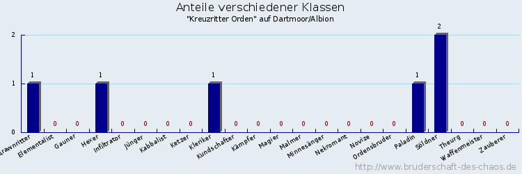 Anteile verschiedener Klassen