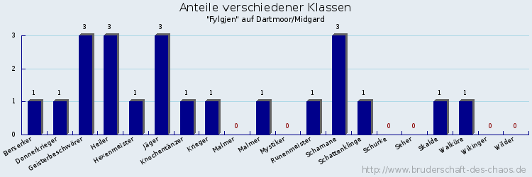 Anteile verschiedener Klassen