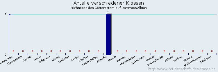 Anteile verschiedener Klassen