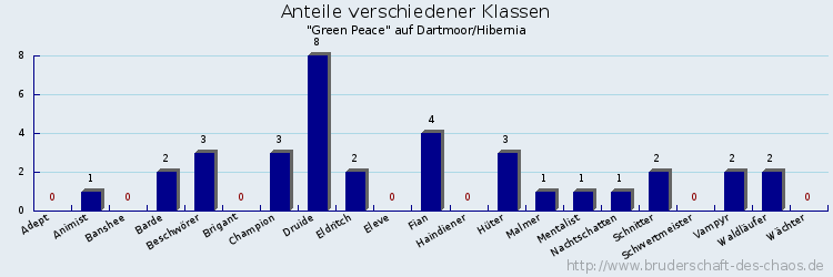 Anteile verschiedener Klassen