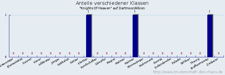 Anteile verschiedener Klassen