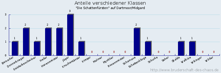 Anteile verschiedener Klassen