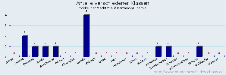 Anteile verschiedener Klassen