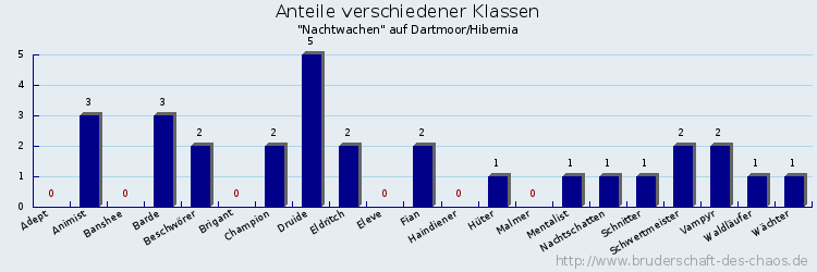 Anteile verschiedener Klassen