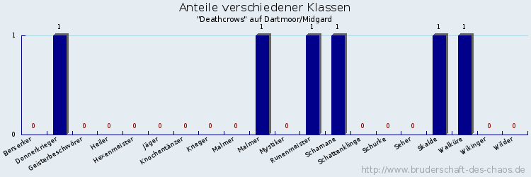 Anteile verschiedener Klassen