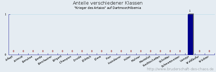 Anteile verschiedener Klassen