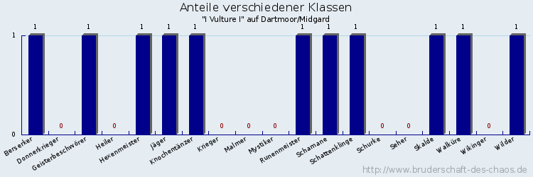 Anteile verschiedener Klassen