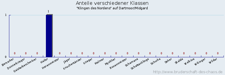 Anteile verschiedener Klassen