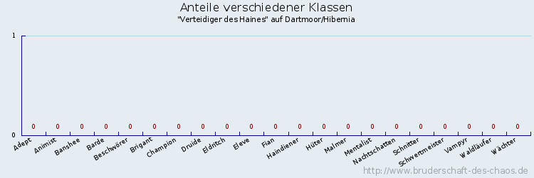 Anteile verschiedener Klassen