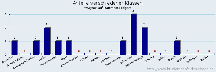 Anteile verschiedener Klassen