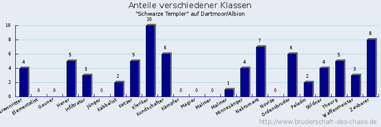 Anteile verschiedener Klassen