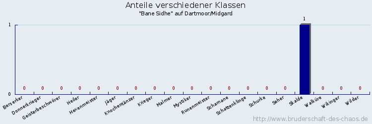 Anteile verschiedener Klassen