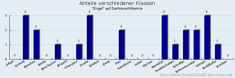 Anteile verschiedener Klassen