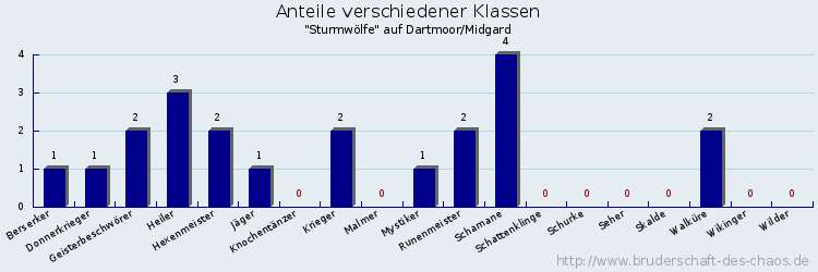 Anteile verschiedener Klassen