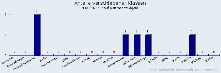 Anteile verschiedener Klassen