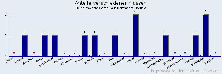 Anteile verschiedener Klassen