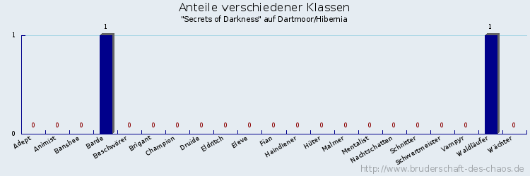 Anteile verschiedener Klassen