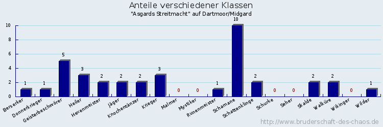 Anteile verschiedener Klassen