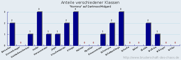 Anteile verschiedener Klassen