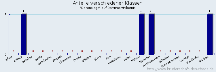 Anteile verschiedener Klassen