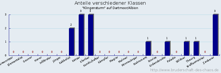 Anteile verschiedener Klassen