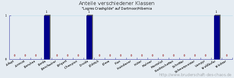 Anteile verschiedener Klassen