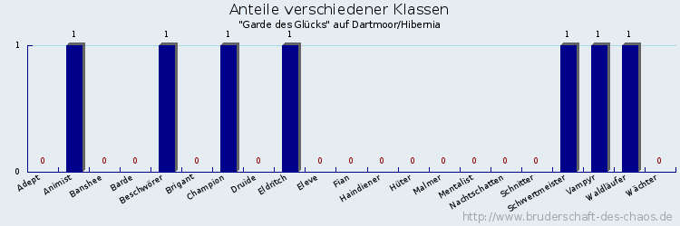 Anteile verschiedener Klassen