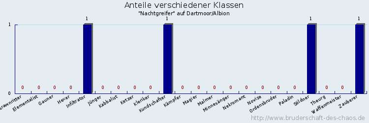 Anteile verschiedener Klassen