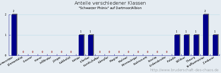 Anteile verschiedener Klassen