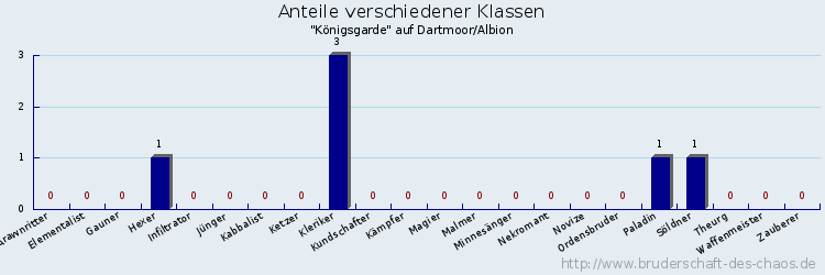 Anteile verschiedener Klassen