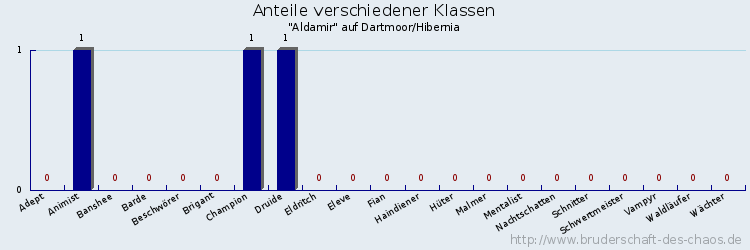 Anteile verschiedener Klassen