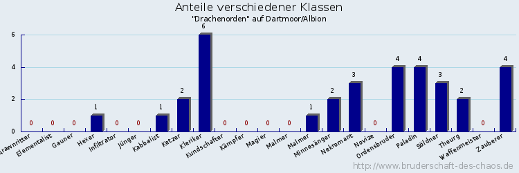 Anteile verschiedener Klassen