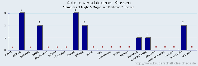 Anteile verschiedener Klassen