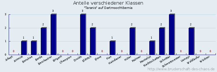 Anteile verschiedener Klassen