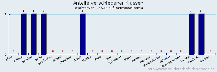 Anteile verschiedener Klassen