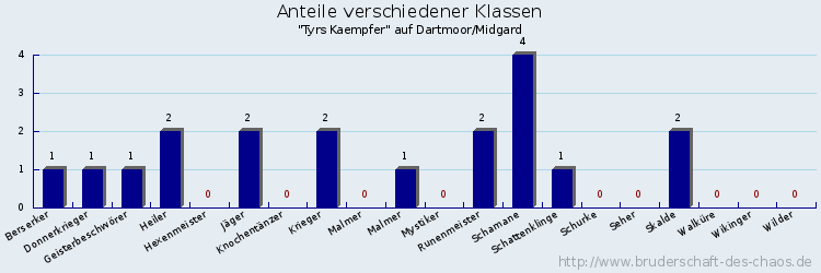 Anteile verschiedener Klassen