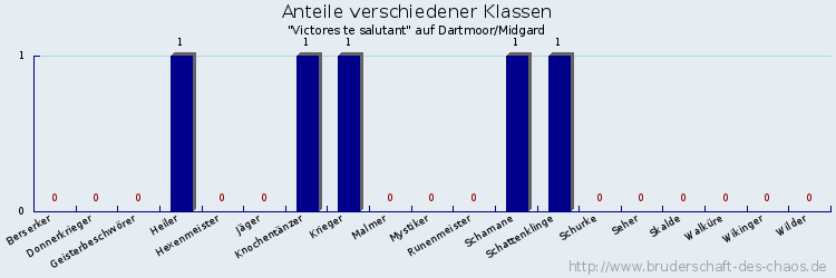 Anteile verschiedener Klassen