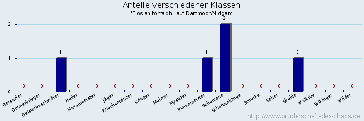 Anteile verschiedener Klassen