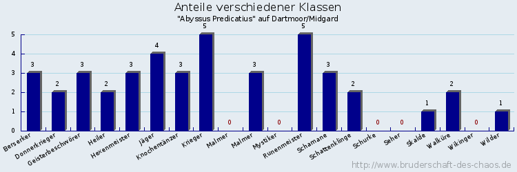 Anteile verschiedener Klassen