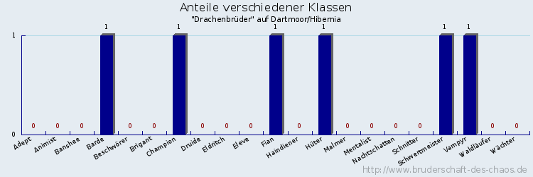 Anteile verschiedener Klassen